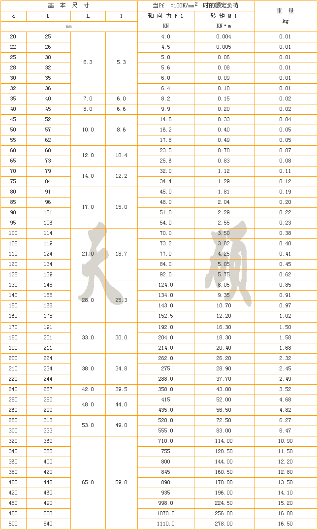 Z1型胀紧联结套参数表