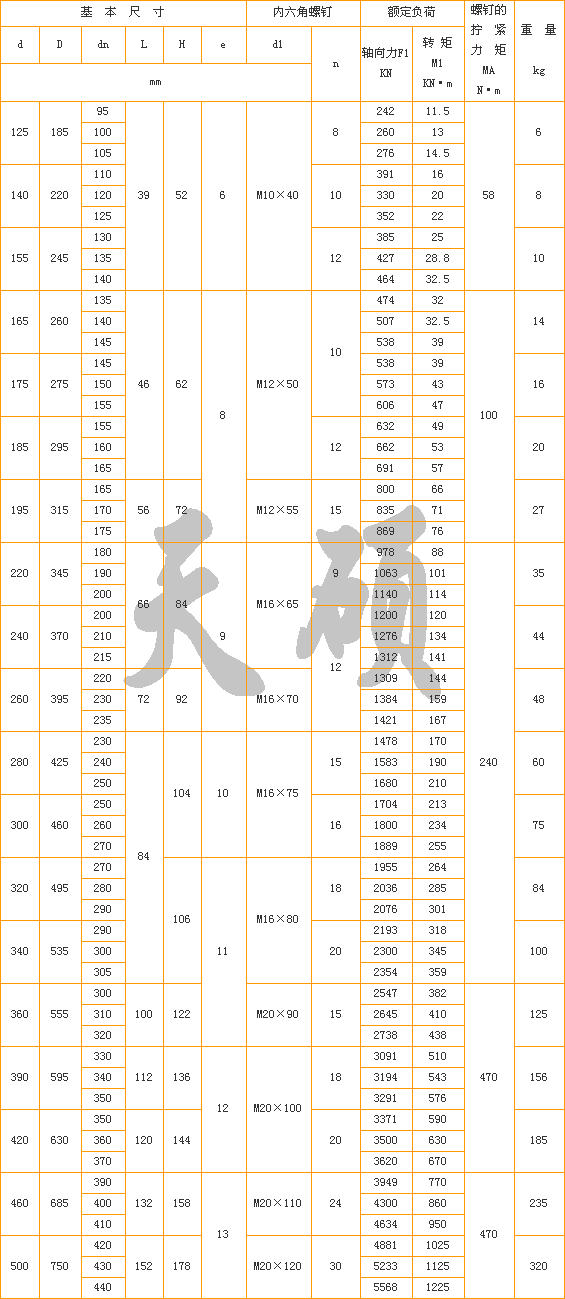 Z7A型胀紧联结套尺寸表